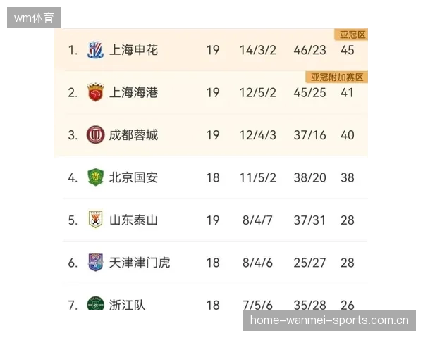 中超洗牌潮来临：多队面临重建压力